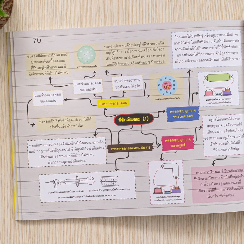 KEY MAP ฟิสิกส์ ม.ปลาย แผนที่ความคิด พิชิตข้อสอบมั่นใจ 100% มโนภาพ key word สำคัญที่จะทำให้นักเรียนสามารถเข้าใจในวิชาฟิสิกส...