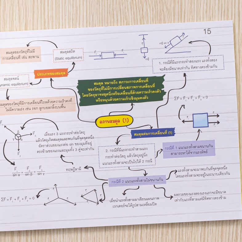 KEY MAP ฟิสิกส์ ม.ปลาย แผนที่ความคิด พิชิตข้อสอบมั่นใจ 100% มโนภาพ key word สำคัญที่จะทำให้นักเรียนสามารถเข้าใจในวิชาฟิสิกส...