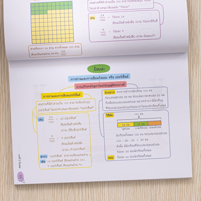 แผนภาพช่วยจำ คณิต ป.5 วิชาคณิตศาสตร์สามารถสร้างความท้าทายให้เด็กสนุกกับการเรียนได้ ด้วยการใช้แบบฝึกที่หลากหลาย และคำอธิบายเ...