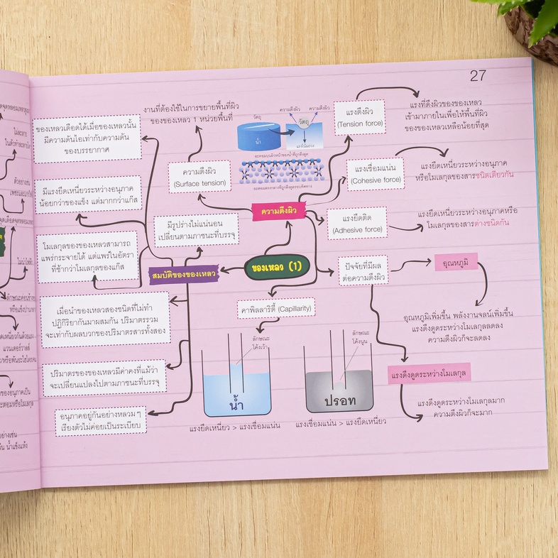 KEY MAP เคมี ม.ปลาย แผนที่ความคิด พิชิตข้อสอบมั่นใจ 100% มโนภาพ key word สำคัญที่จะทำให้นักเรียนสามารถเข้าใจในวิชาเคมี ของน...