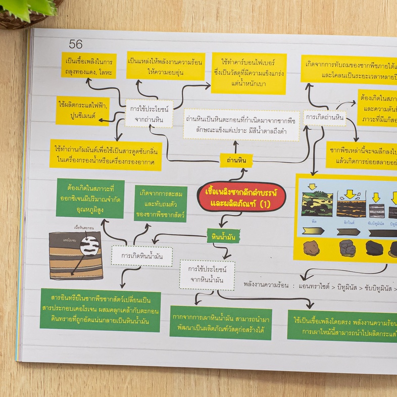 KEY MAP เคมี ม.ปลาย แผนที่ความคิด พิชิตข้อสอบมั่นใจ 100% มโนภาพ key word สำคัญที่จะทำให้นักเรียนสามารถเข้าใจในวิชาเคมี ของน...