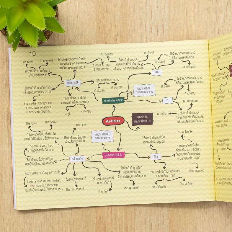 KEY MAP ภาษาอังกฤษ ม.ต้น แผนที่ความคิด พิชิตข้อสอบมั่นใจ 100% มโนภาพ key word สำคัญที่จะทำให้นักเรียนสามารถเข้าใจในวิชาภาษา...