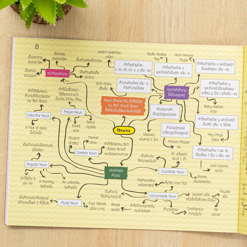 KEY MAP ภาษาอังกฤษ ม.ต้น แผนที่ความคิด พิชิตข้อสอบมั่นใจ 100% มโนภาพ key word สำคัญที่จะทำให้นักเรียนสามารถเข้าใจในวิชาภาษา...