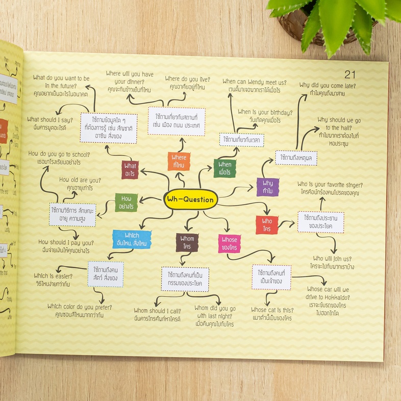 KEY MAP ภาษาอังกฤษ ม.ต้น แผนที่ความคิด พิชิตข้อสอบมั่นใจ 100% มโนภาพ key word สำคัญที่จะทำให้นักเรียนสามารถเข้าใจในวิชาภาษา...