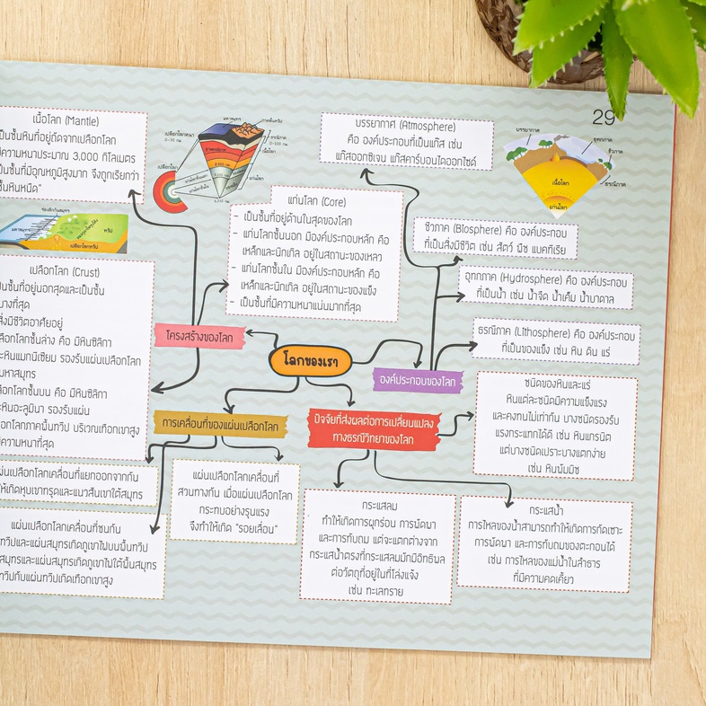 KEY MAP วิทยาศาสตร์ ม.ต้น แผนที่ความคิด พิชิตข้อสอบมั่นใจ 100% มโนภาพ key word สำคัญที่จะทำให้นักเรียนสามารถเข้าใจในวิชาวิท...