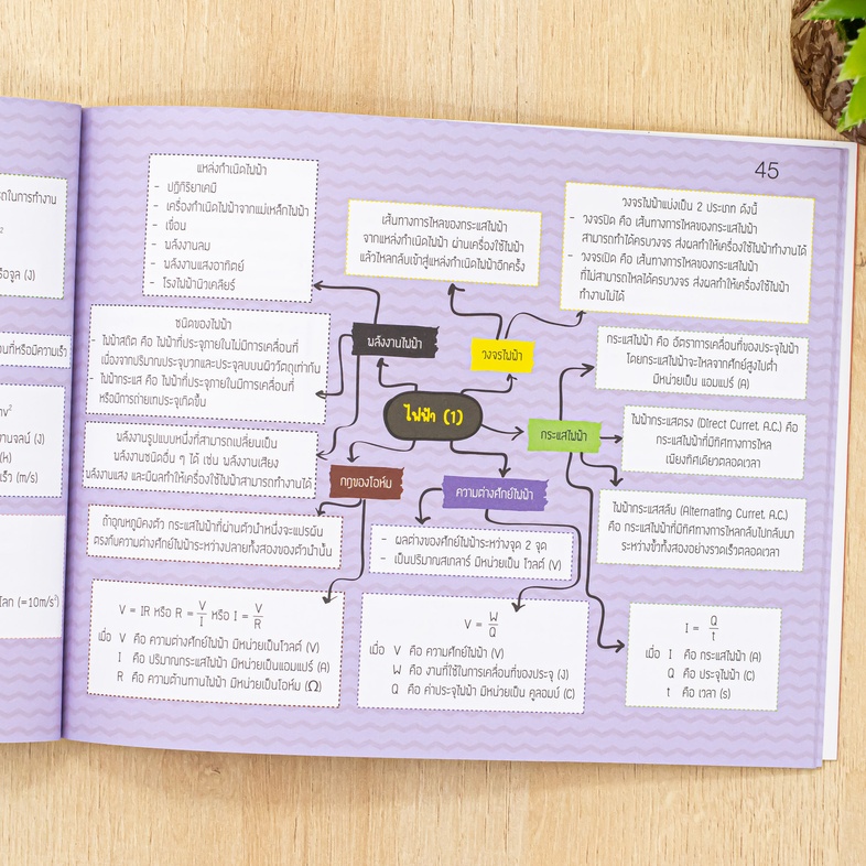 KEY MAP วิทยาศาสตร์ ม.ต้น แผนที่ความคิด พิชิตข้อสอบมั่นใจ 100% มโนภาพ key word สำคัญที่จะทำให้นักเรียนสามารถเข้าใจในวิชาวิท...