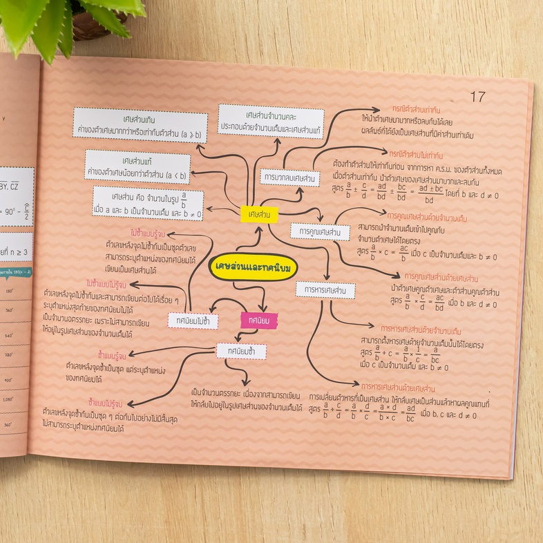 KEY MAP คณิตศาสตร์ ม.ต้น แผนที่ความคิด พิชิตข้อสอบมั่นใจ 100% มโนภาพ key word สำคัญที่จะทำให้นักเรียนสามารถเข้าใจในวิชาคณิต...