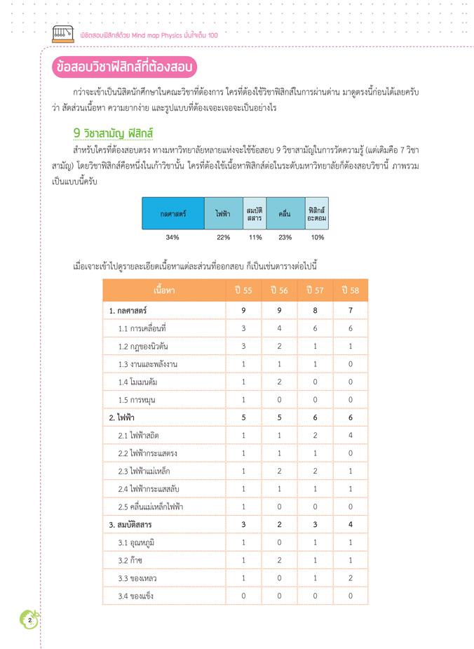 พิชิตสอบ ฟิสิกส์ ด้วย Mind map Physics มั่นใจเต็ม 100 เริ่มต้นทบทวนเนื้อหาด้วยความเข้าใจ อาศัย Mind Map มาวาดให้เห็นความเชื...