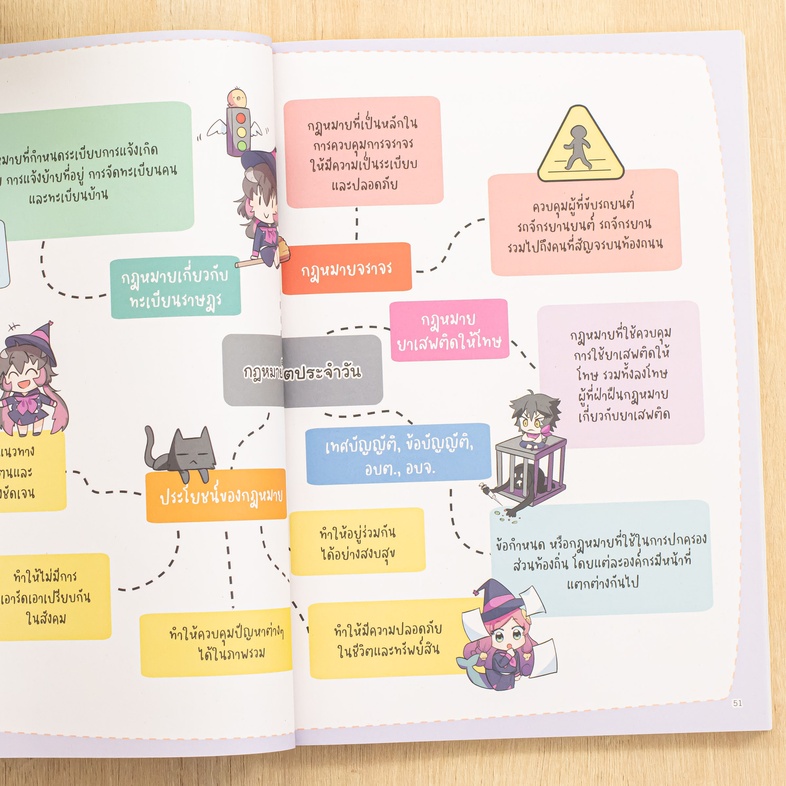 Learning Map สังคม ประถม 6 หนังสือเตรียมสอบที่ลูกๆ อยากอ่าน อ่านเองได้ ไม่ต้องบังคับ สรุปเนื้อหามากมายไว้ในแบบ Learning Map...