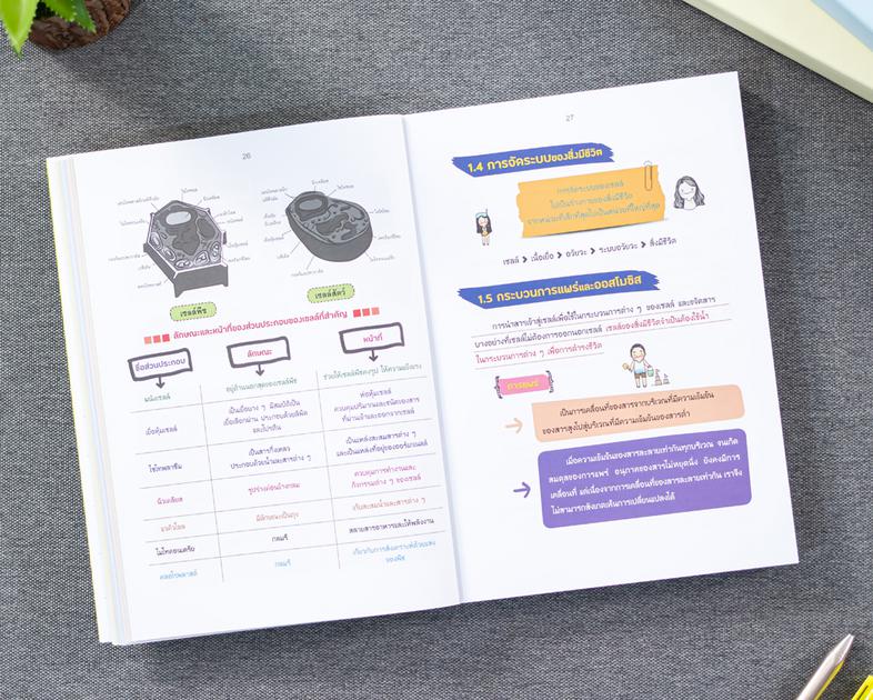 Perfect Short Note and Lecture ติวเข้ม ม.1 ทุกวิชา พิชิตข้อสอบมั่นใจ 100% สรุปหลักใจความสำคัญของเนื้อหาการเรียนระดับ ม.1  แ...