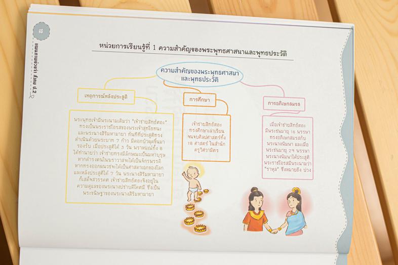 แผนภาพช่วยจำ สังคม ป.2 วิชาสังคมศึกษามีสาระสำคัญที่เป็นองค์ความรู้ต่างๆ ในปริมาณมาก ซึ่งเด็กจะต้องใช้เวลาในการท่องจำและทำคว...