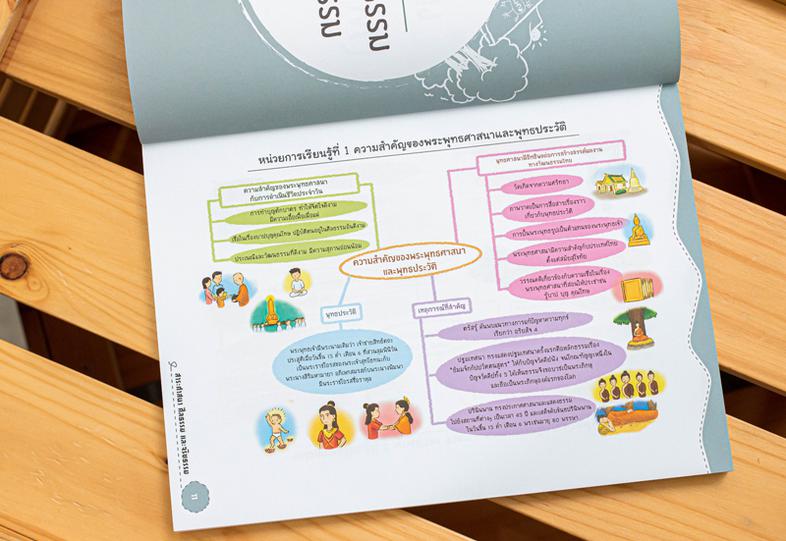 แผนภาพช่วยจำ สังคม ป.3 วิชาสังคมศึกษามีสาระสำคัญที่เป็นองค์ความรู้ต่างๆ ในปริมาณมาก ซึ่งเด็กจะต้องใช้เวลาในการท่องจำและทำคว...