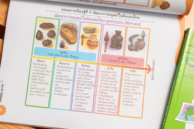 แผนภาพช่วยจำ สังคม ป.4 - วิชาสังคมศึกษามีสาระสำคัญที่เป็นองค์ความรู้ต่างๆ ในปริมาณมาก ซึ่งเด็กจะต้องใช้เวลาในการท่องจำและทำ...