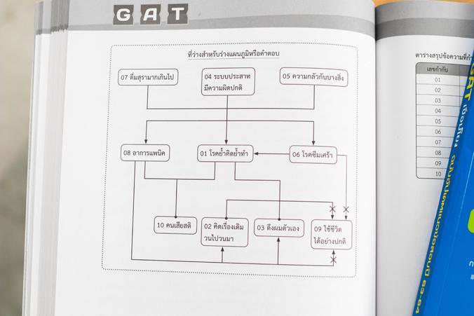 เซต พิชิต GAT คะแนนเต็ม 300 (แนวข้อสอบล้วน) สรุปสอบ GAT เชื่อมโยง ฉบับอัพเดทแนวข้อสอบปี 63-64รวมเทคนิคการทำข้อสอบ GAT ความถ...