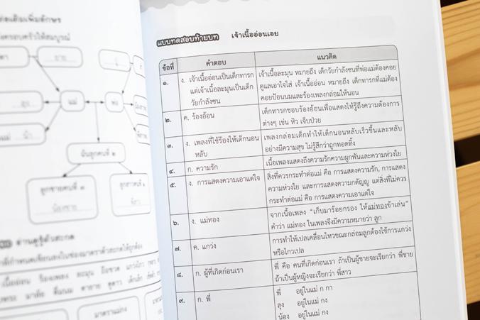 รวมแบบฝึกภาษาไทย ป. ๑ (วรรณคดีลำนำ) รวมแบบฝึกภาษาไทย ป. ๑ (วรรณคดีลำนำ)ภาษาไทย เป็นวิชาที่มุ่งเน้นให้เด็กพัฒนาทักษะทางภาษาจ...