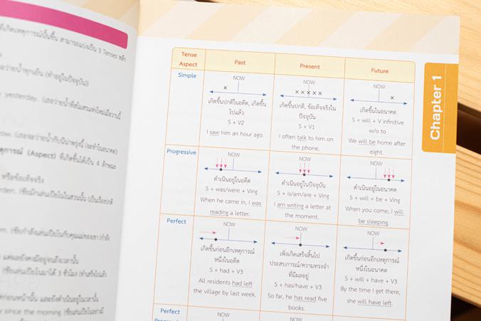 สรุปและแนวข้อสอบภาษาอังกฤษ สรุปและแนวข้อสอบภาษาอังกฤษ สำหรับ ม.4-6เนื้อหาครบ อ่านเข้าใจง่าย รวมข้อสอบจากสนามแข่งขันระดับประ...